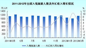 2012年3月全国入境旅游简况