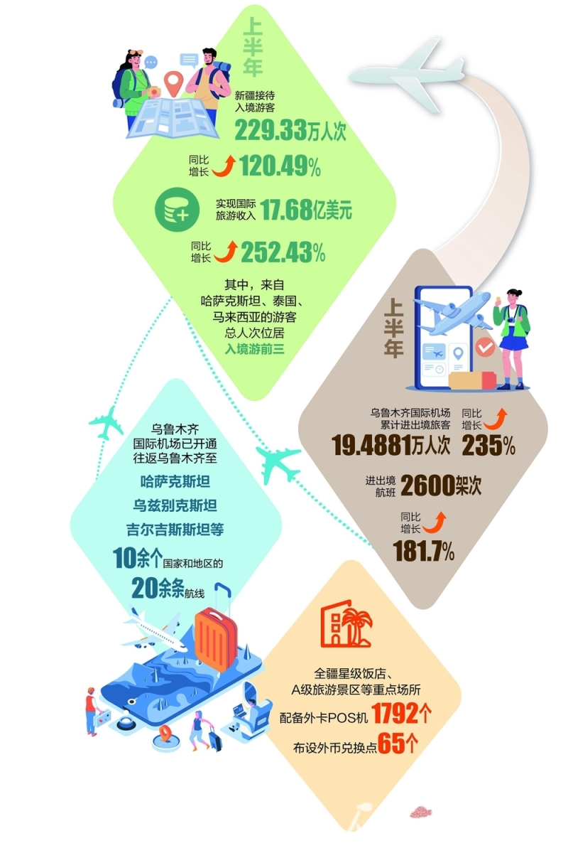 入境游热度飙升，新疆靠什么“圈粉”外国游客？